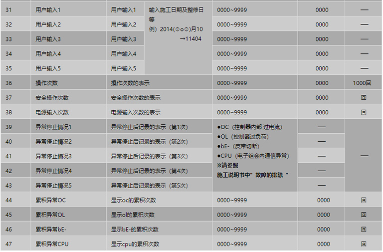 遙控器設定項目表3 遙控器設定項目表3