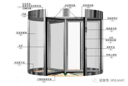 自動(dòng)門原理、種類及應(yīng)用、組成結(jié)構(gòu)等知識介紹